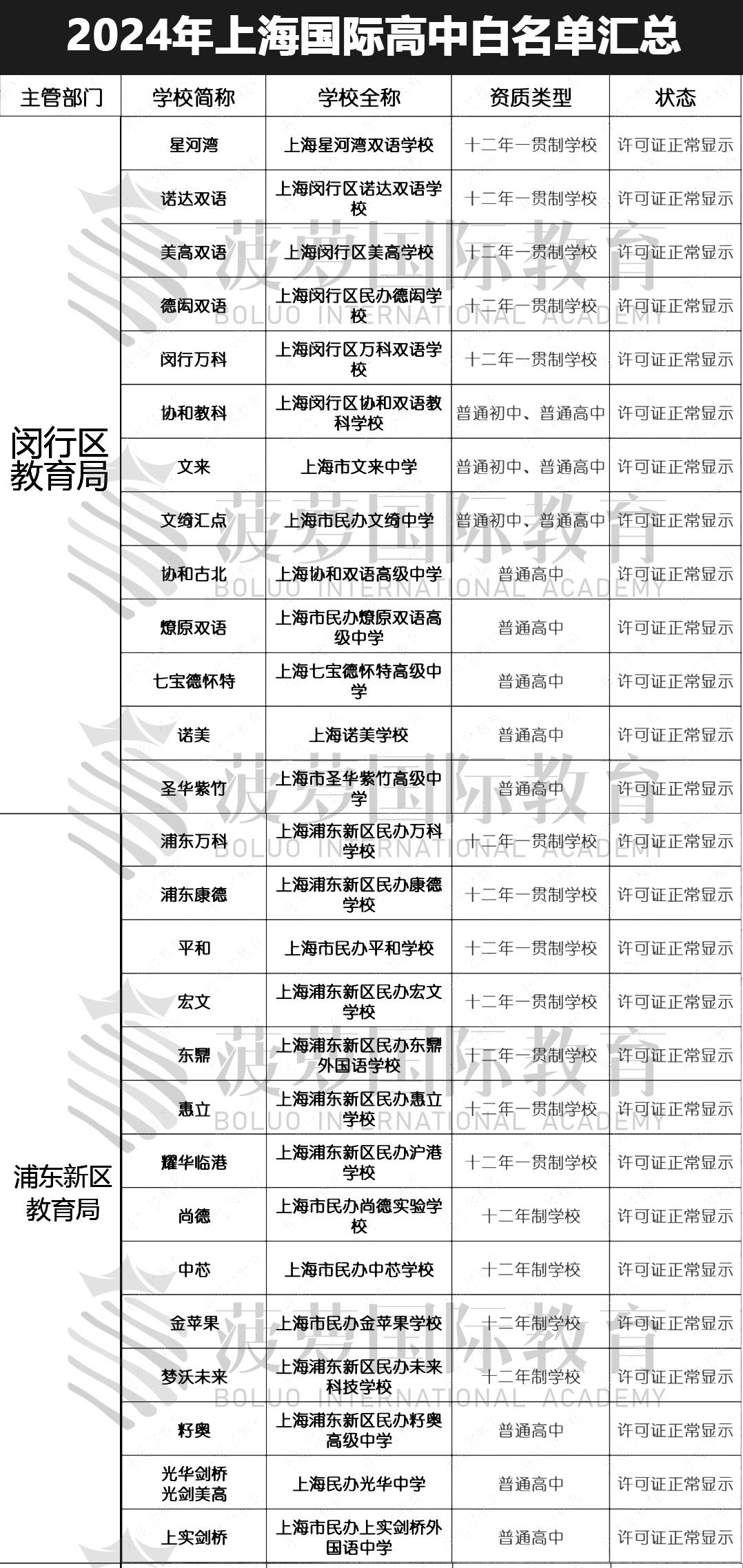 上海国际学校资质白名单