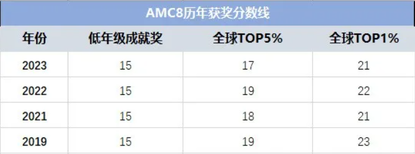 amc8历年分数线