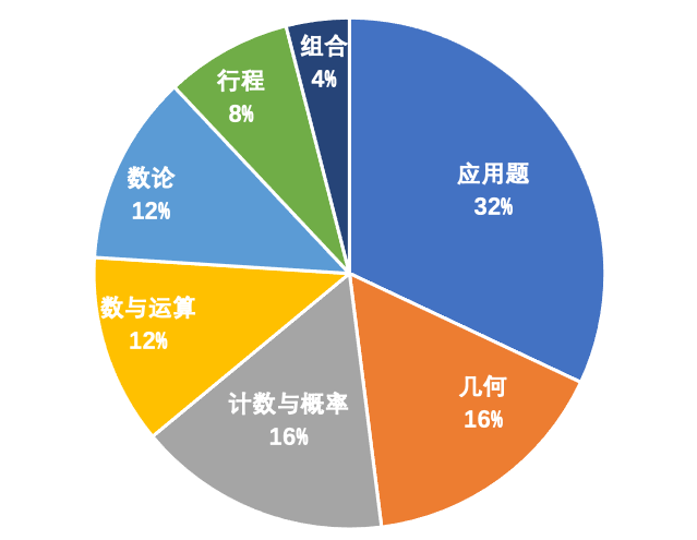 AMC8考点分布