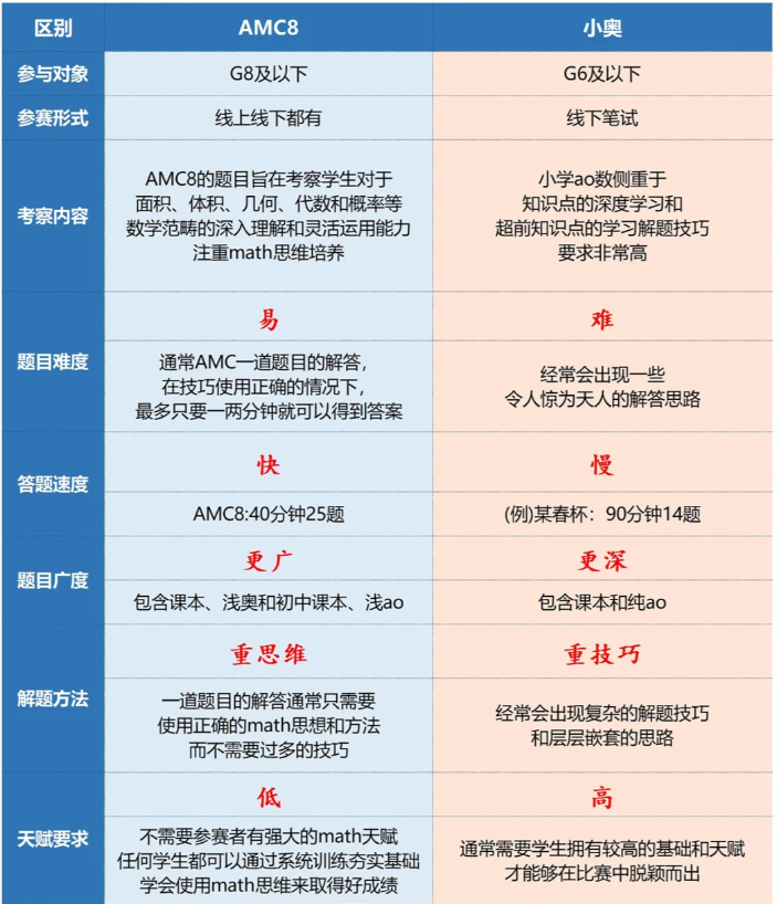 小学奥数与amc8区别