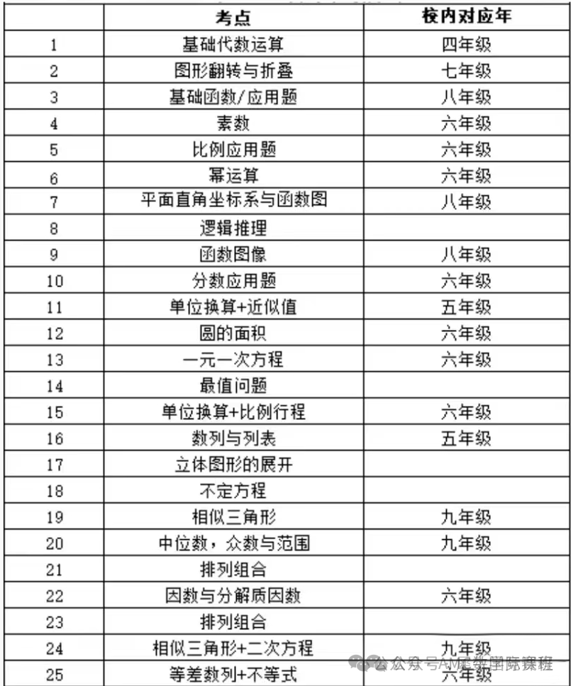 amc8考点大纲