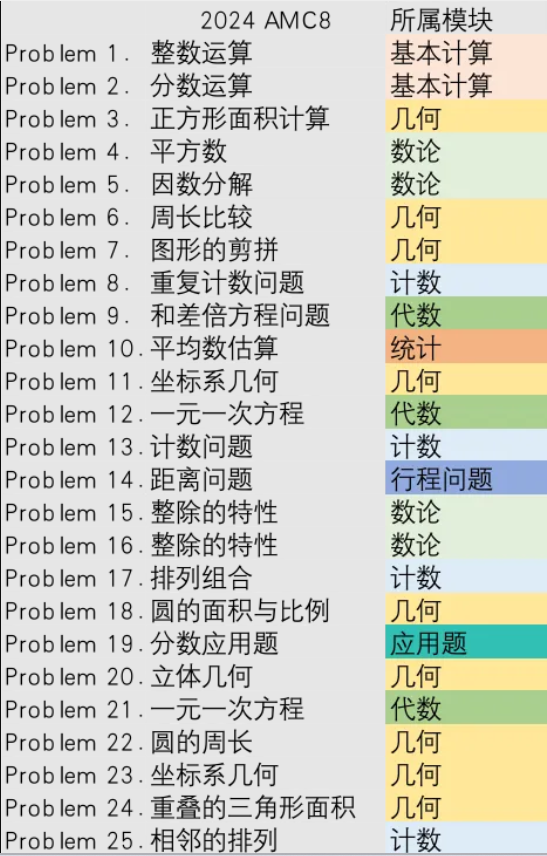 amc8题型