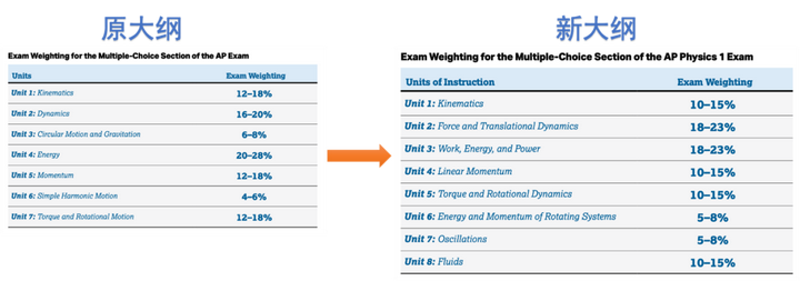 ap物理1考试大纲变化