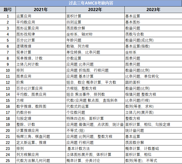 amc8历年考察内容